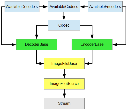 Overview of codecs architecture